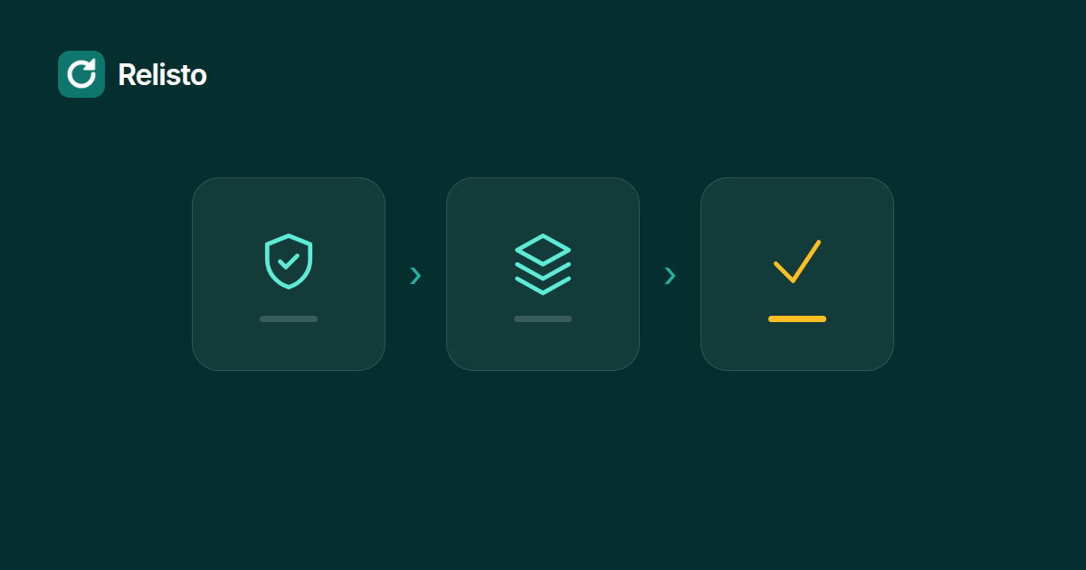 Relisto illustration of a safe relist sequence: backup, new listing, old listing removed